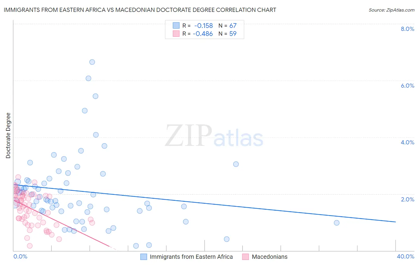 Immigrants from Eastern Africa vs Macedonian Doctorate Degree