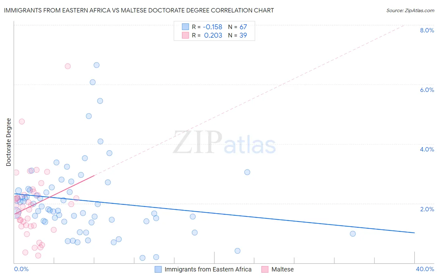 Immigrants from Eastern Africa vs Maltese Doctorate Degree