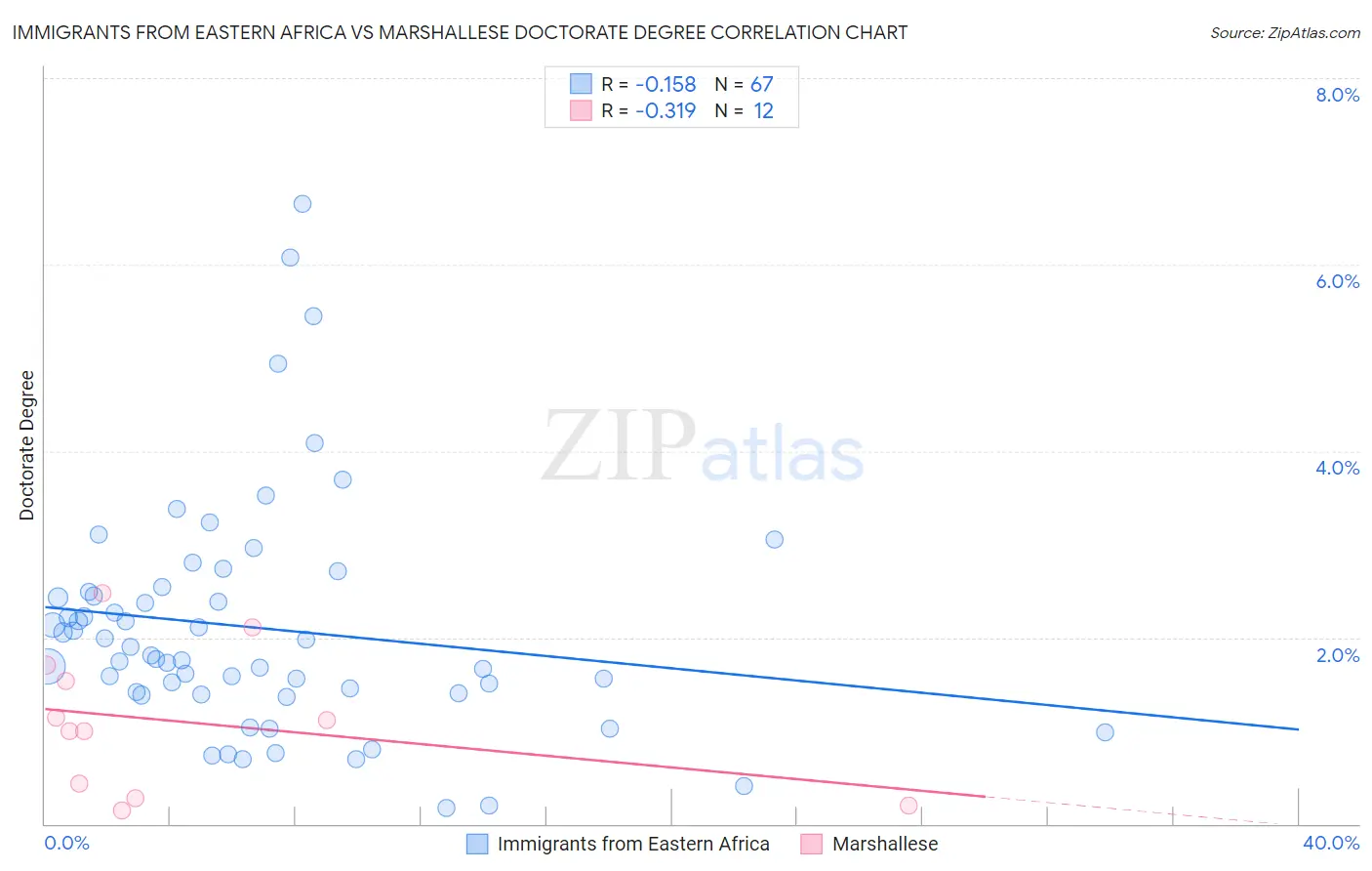 Immigrants from Eastern Africa vs Marshallese Doctorate Degree