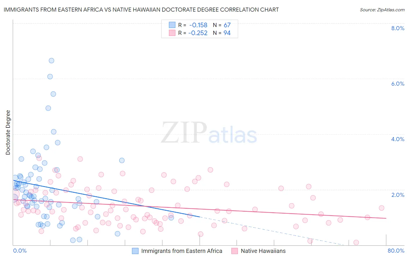 Immigrants from Eastern Africa vs Native Hawaiian Doctorate Degree