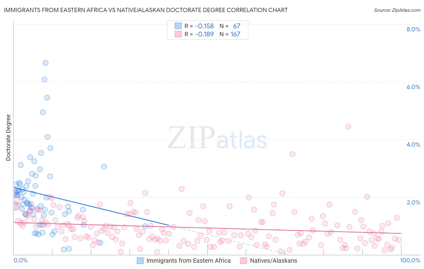 Immigrants from Eastern Africa vs Native/Alaskan Doctorate Degree