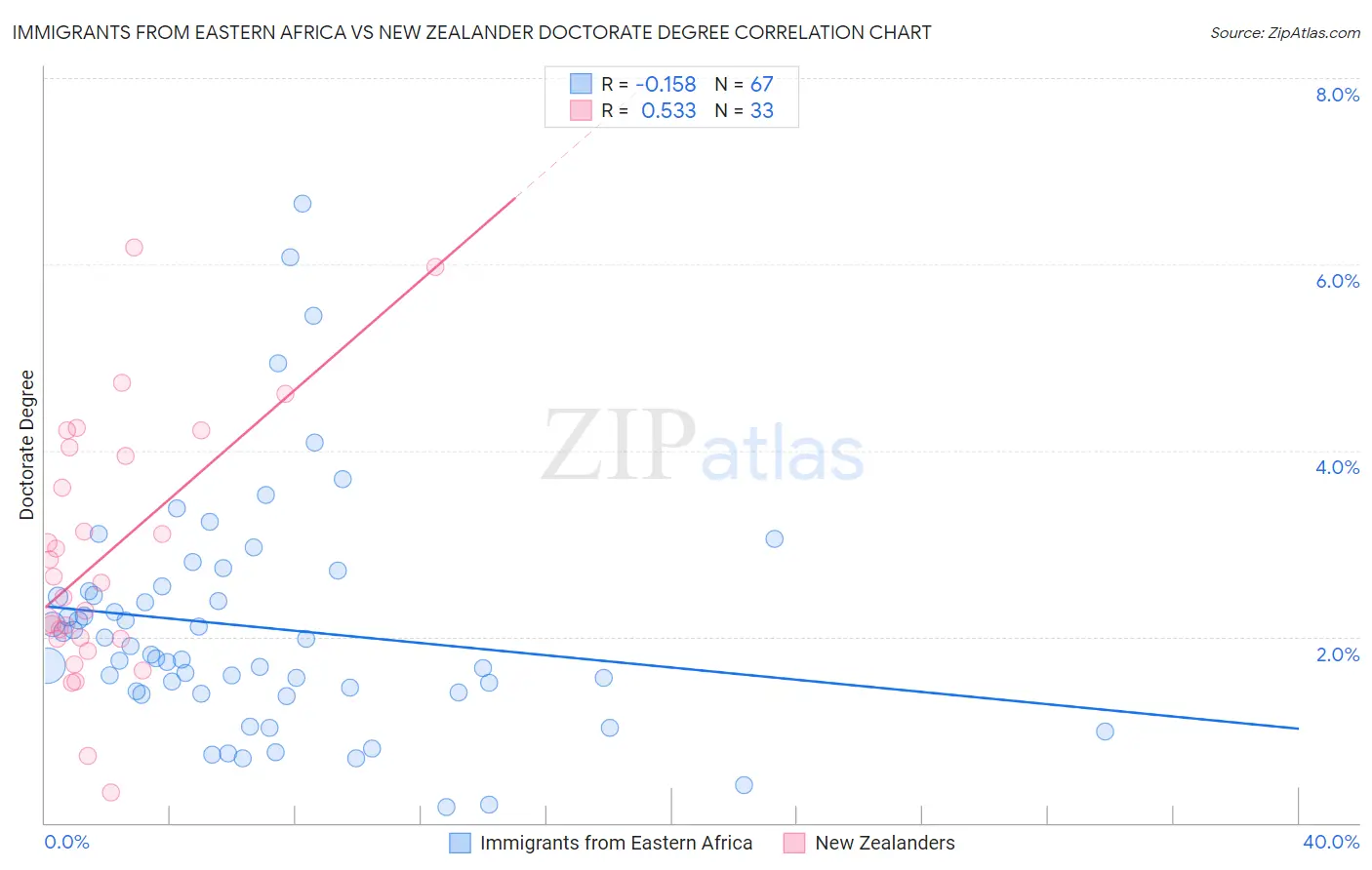 Immigrants from Eastern Africa vs New Zealander Doctorate Degree