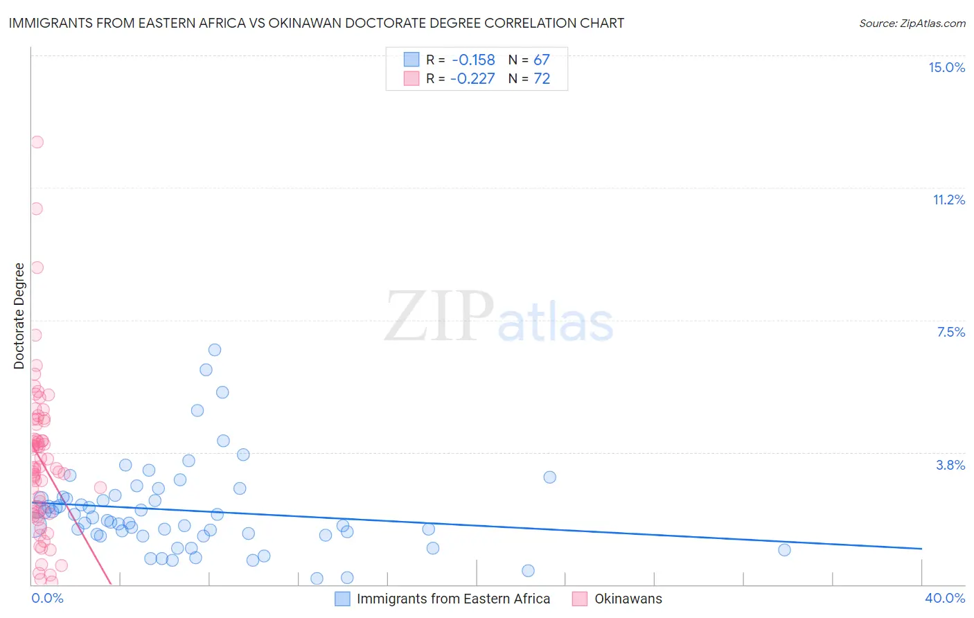 Immigrants from Eastern Africa vs Okinawan Doctorate Degree