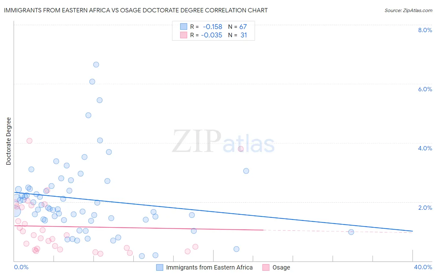 Immigrants from Eastern Africa vs Osage Doctorate Degree