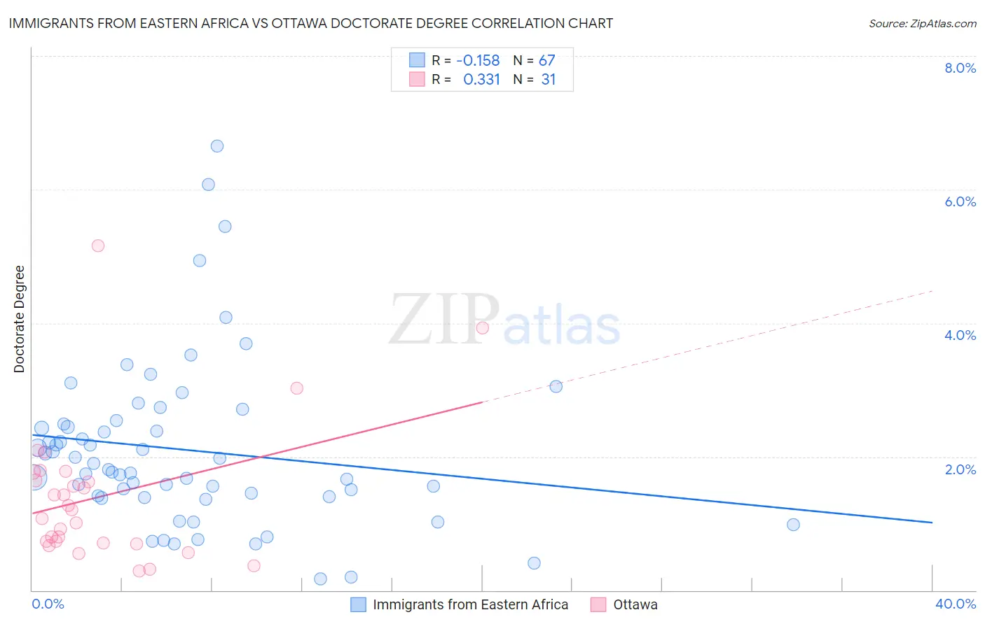 Immigrants from Eastern Africa vs Ottawa Doctorate Degree