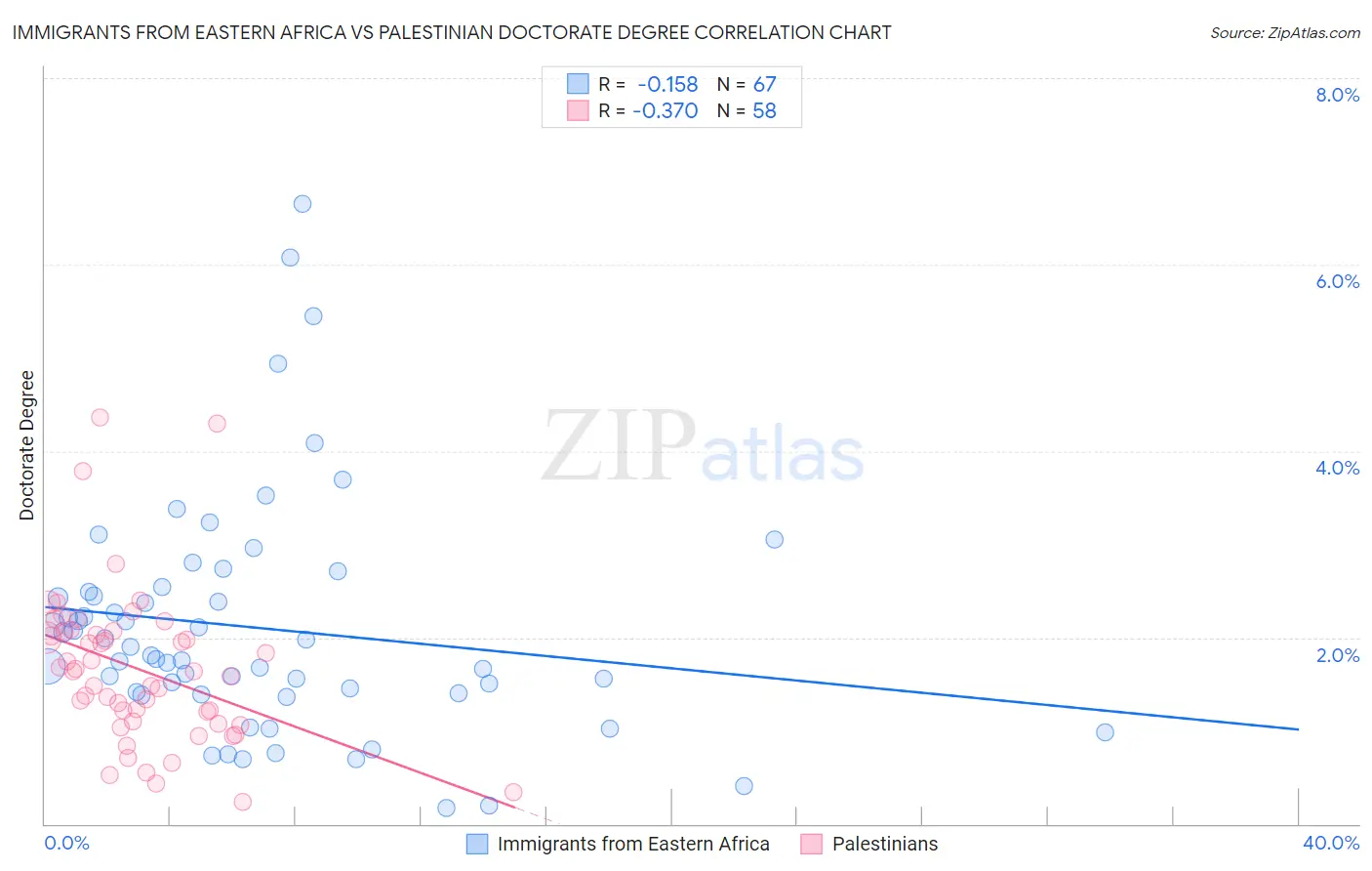 Immigrants from Eastern Africa vs Palestinian Doctorate Degree