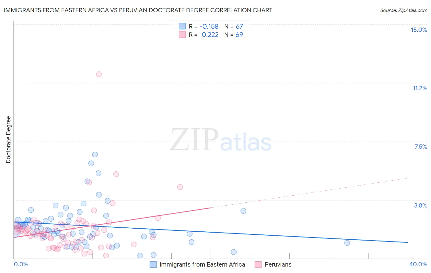 Immigrants from Eastern Africa vs Peruvian Doctorate Degree