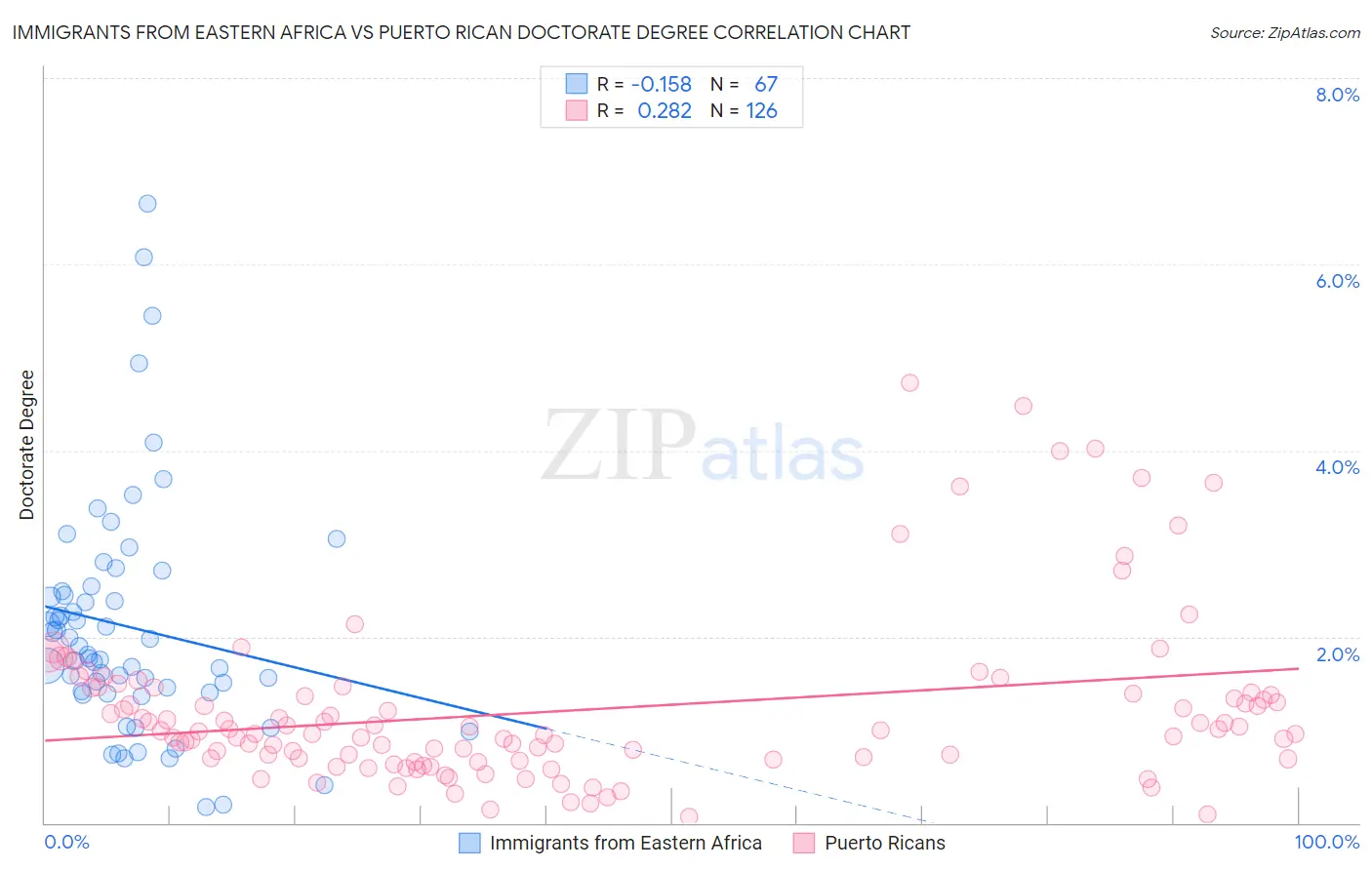 Immigrants from Eastern Africa vs Puerto Rican Doctorate Degree
