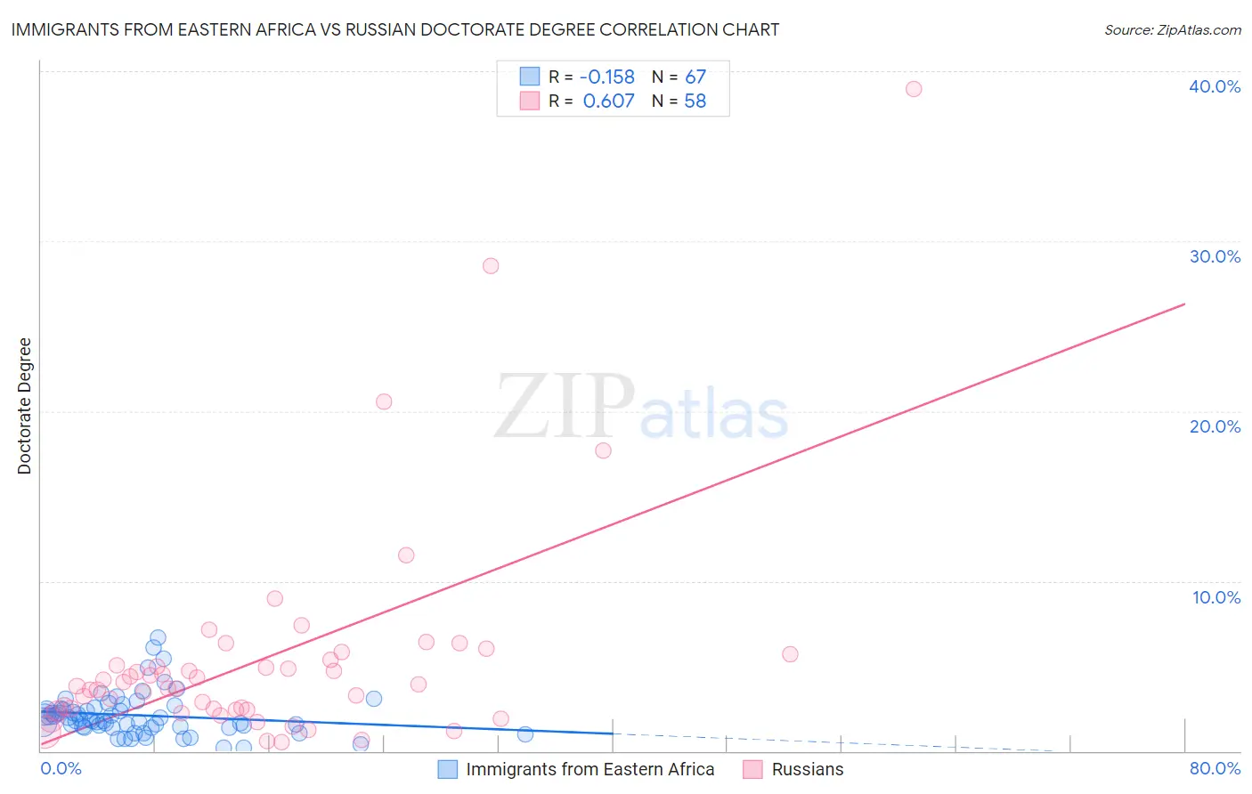 Immigrants from Eastern Africa vs Russian Doctorate Degree