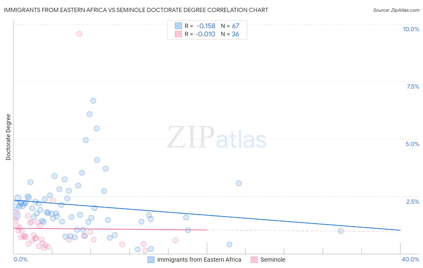 Immigrants from Eastern Africa vs Seminole Doctorate Degree