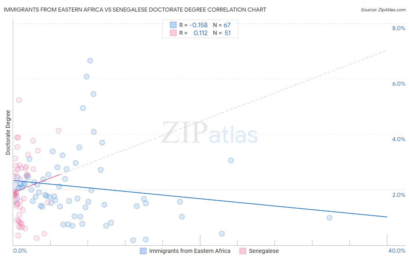 Immigrants from Eastern Africa vs Senegalese Doctorate Degree