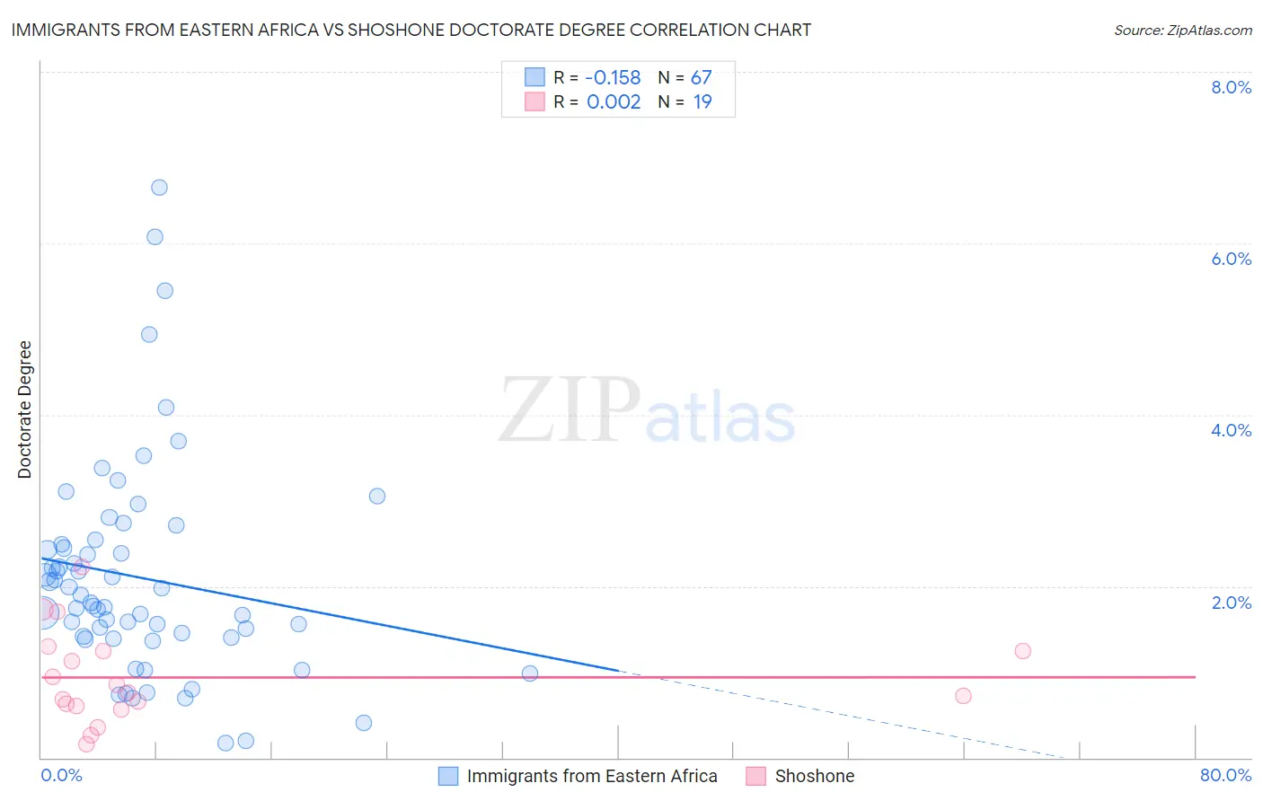 Immigrants from Eastern Africa vs Shoshone Doctorate Degree