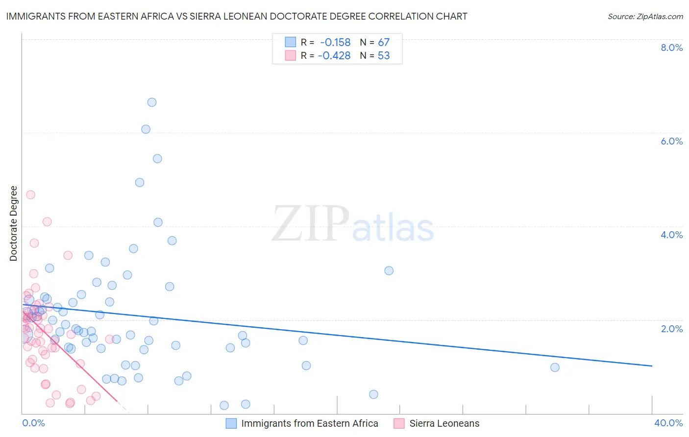 Immigrants from Eastern Africa vs Sierra Leonean Doctorate Degree