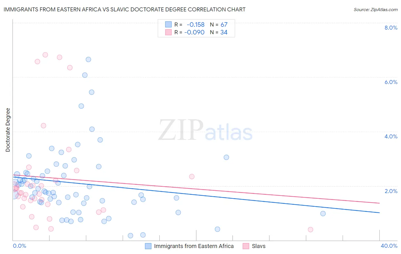 Immigrants from Eastern Africa vs Slavic Doctorate Degree
