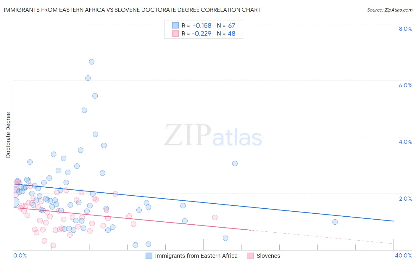 Immigrants from Eastern Africa vs Slovene Doctorate Degree
