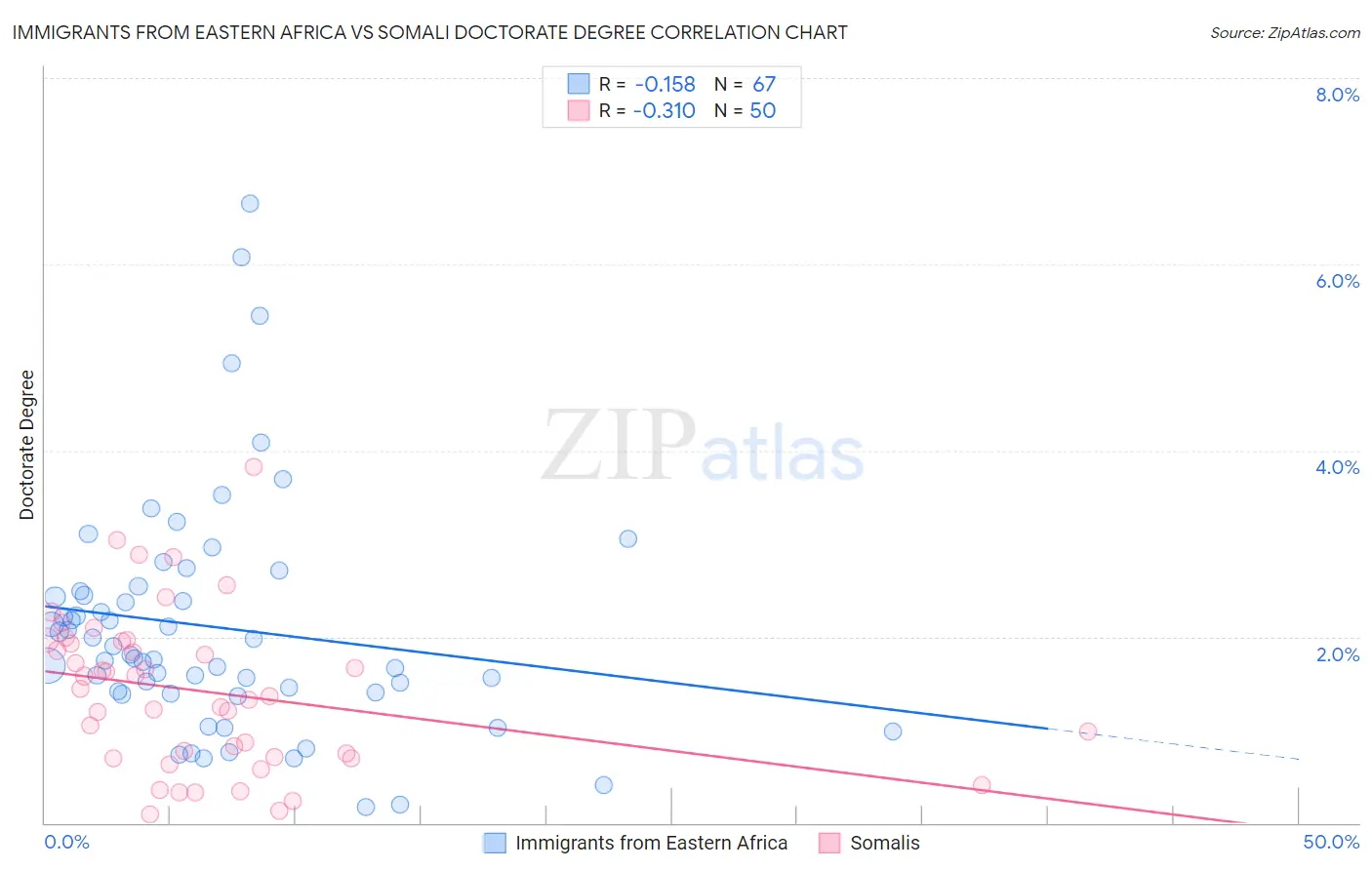 Immigrants from Eastern Africa vs Somali Doctorate Degree