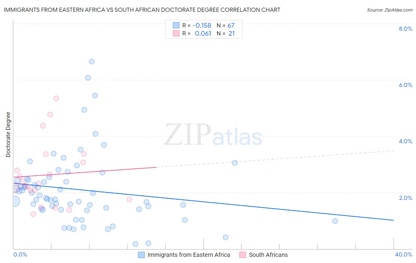 Immigrants from Eastern Africa vs South African Doctorate Degree