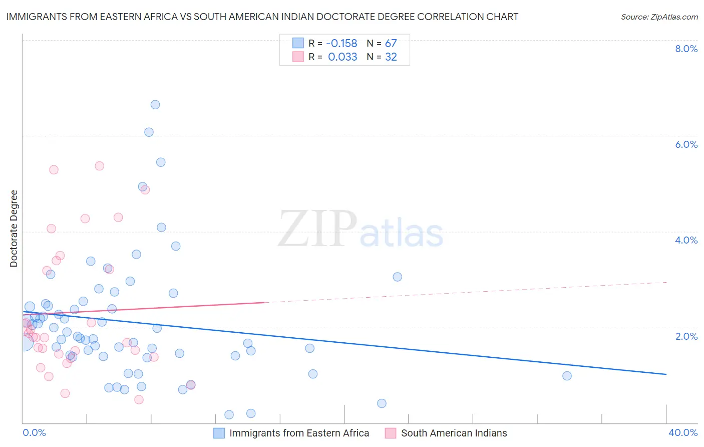 Immigrants from Eastern Africa vs South American Indian Doctorate Degree