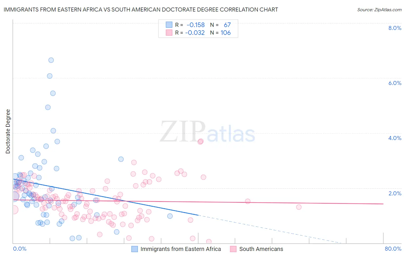 Immigrants from Eastern Africa vs South American Doctorate Degree