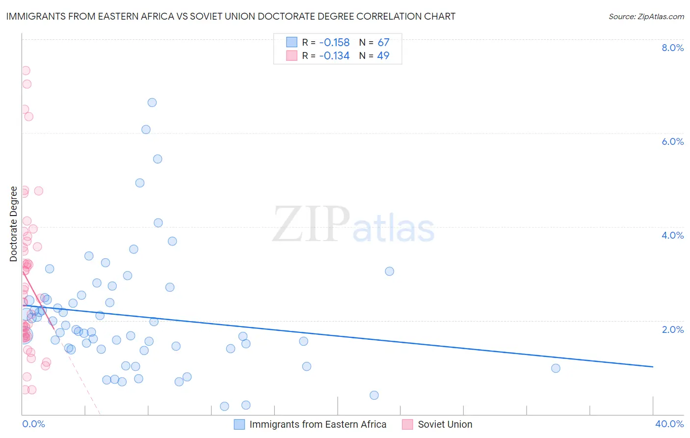 Immigrants from Eastern Africa vs Soviet Union Doctorate Degree