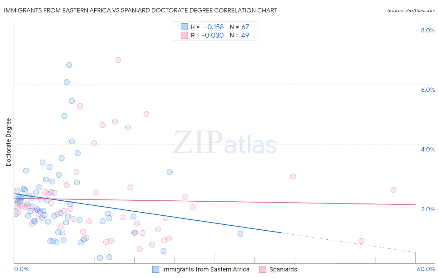 Immigrants from Eastern Africa vs Spaniard Doctorate Degree
