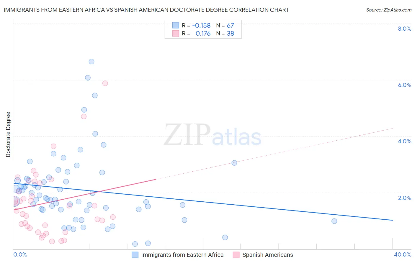 Immigrants from Eastern Africa vs Spanish American Doctorate Degree