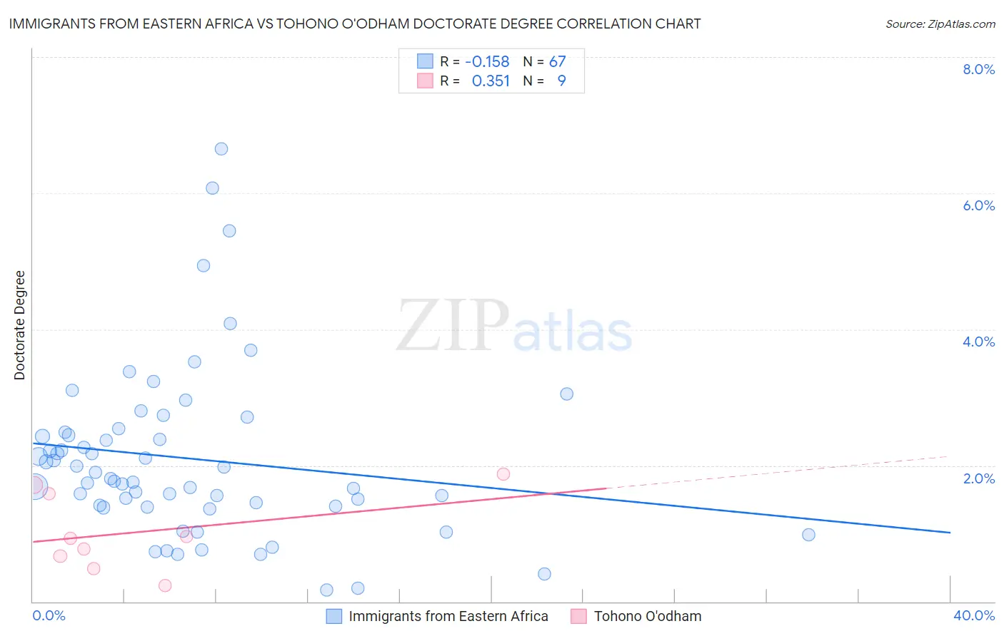 Immigrants from Eastern Africa vs Tohono O'odham Doctorate Degree