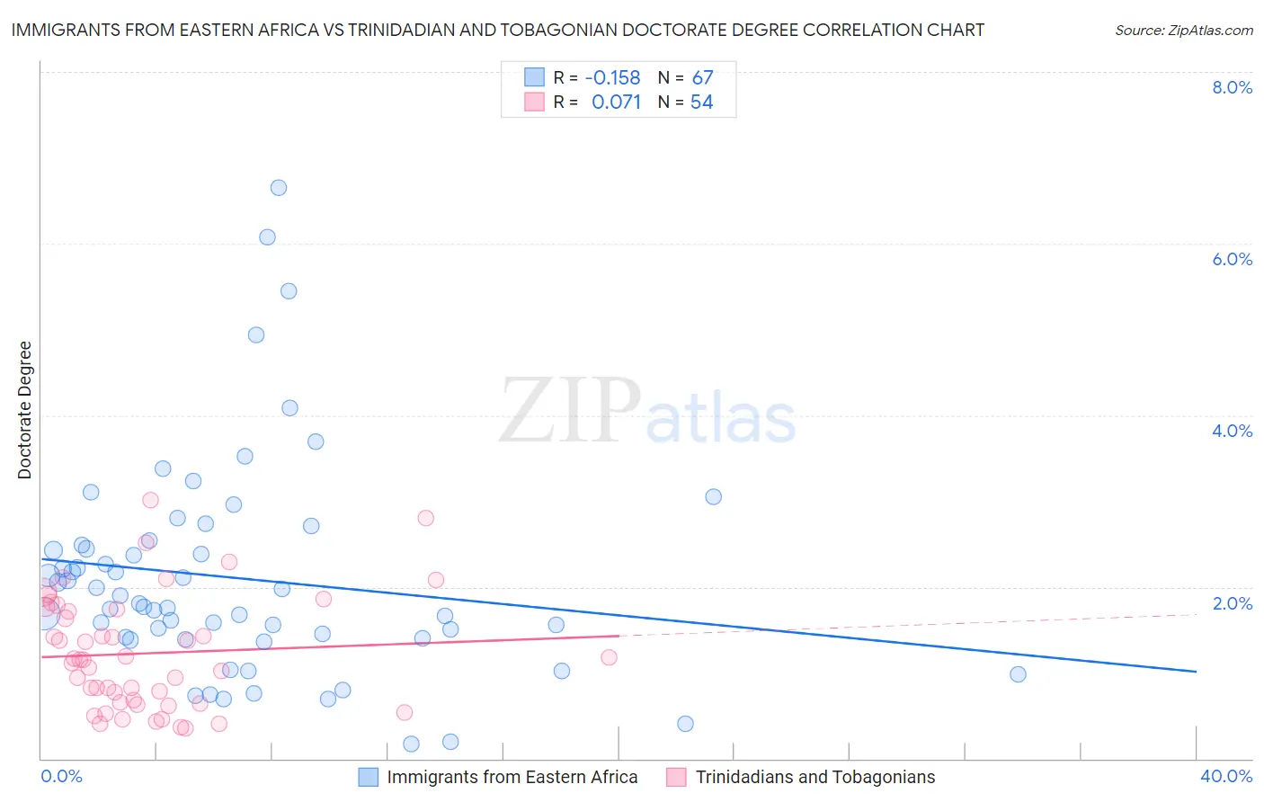 Immigrants from Eastern Africa vs Trinidadian and Tobagonian Doctorate Degree