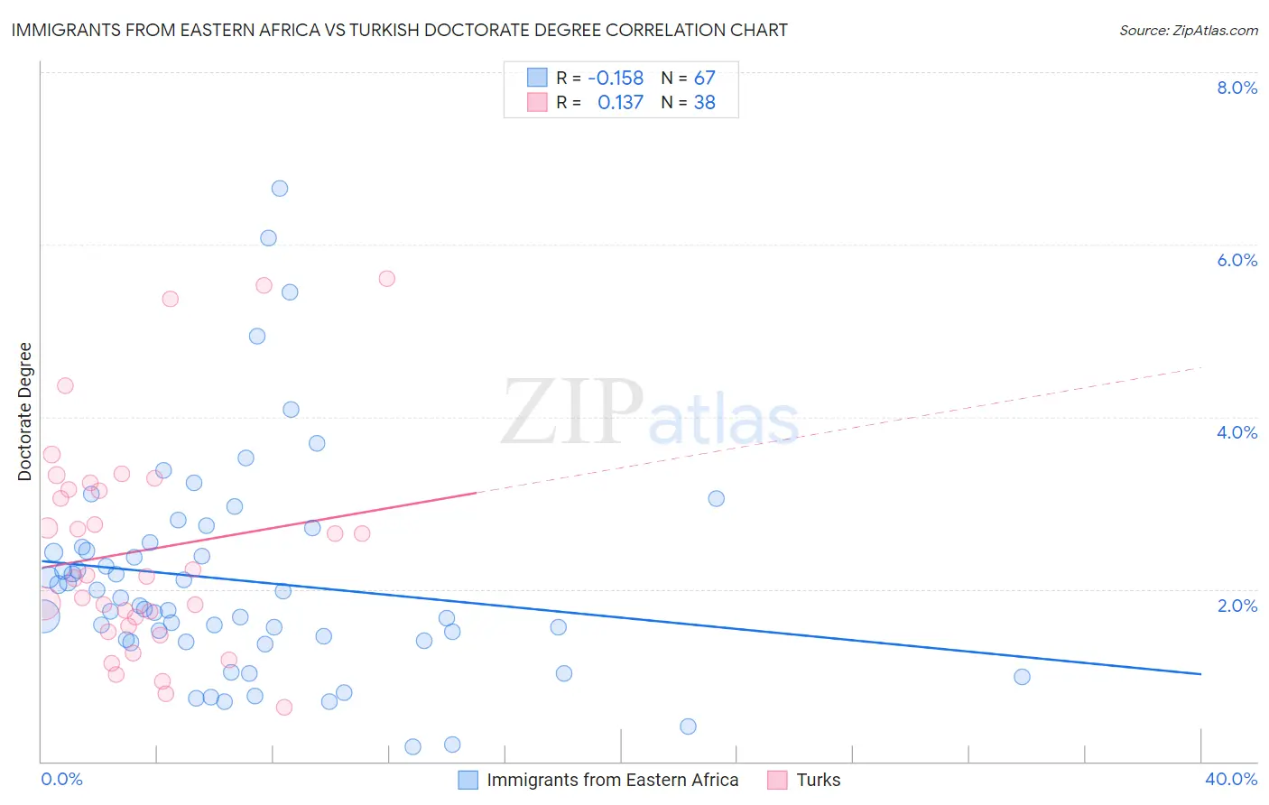 Immigrants from Eastern Africa vs Turkish Doctorate Degree