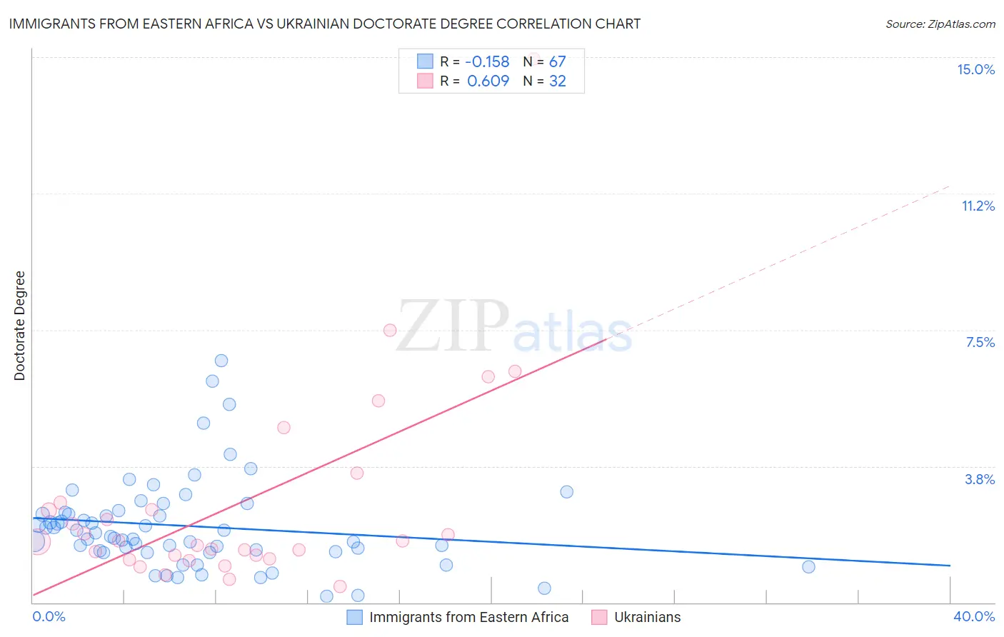 Immigrants from Eastern Africa vs Ukrainian Doctorate Degree