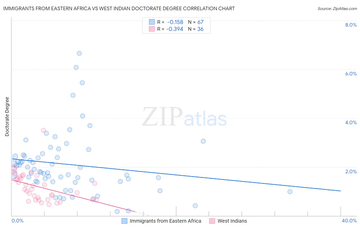 Immigrants from Eastern Africa vs West Indian Doctorate Degree