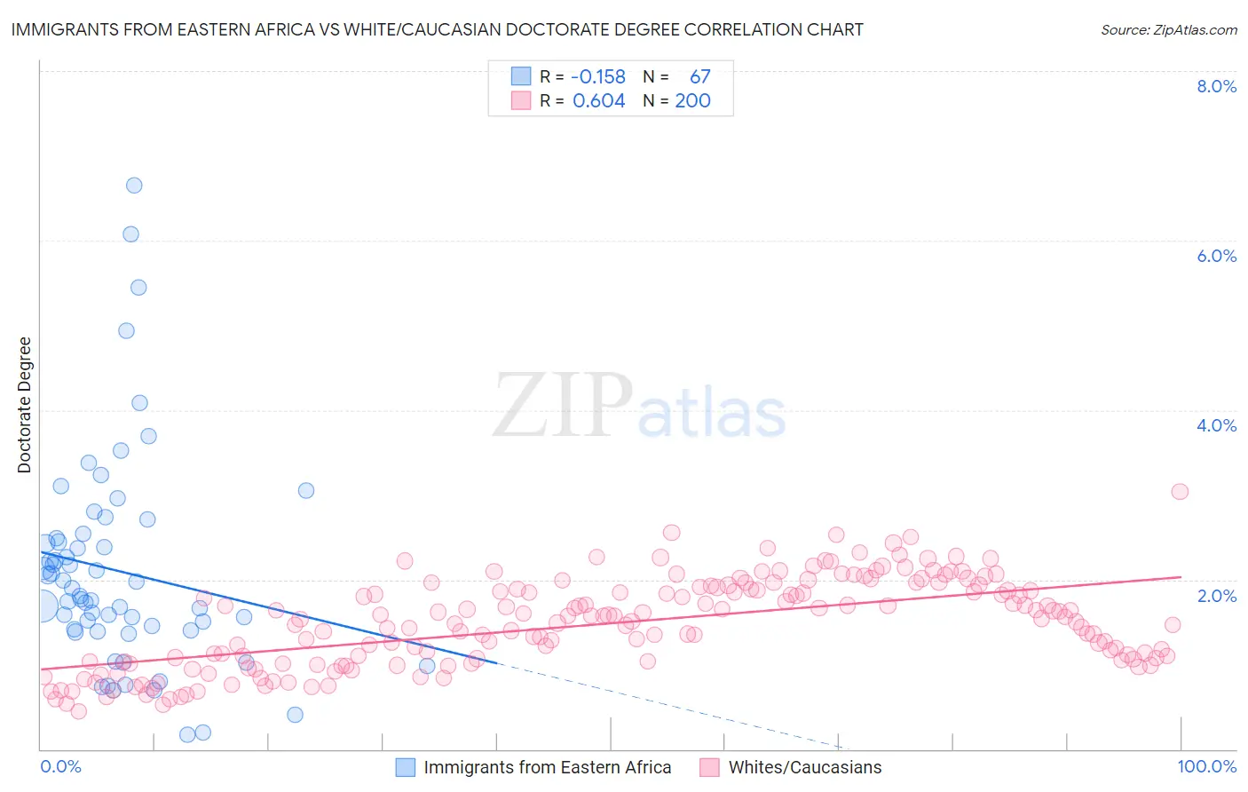 Immigrants from Eastern Africa vs White/Caucasian Doctorate Degree