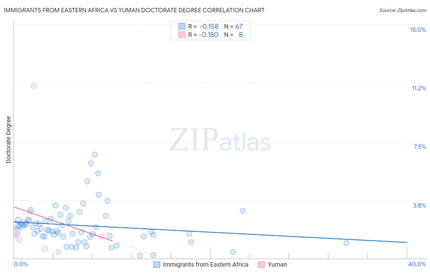 Immigrants from Eastern Africa vs Yuman Doctorate Degree