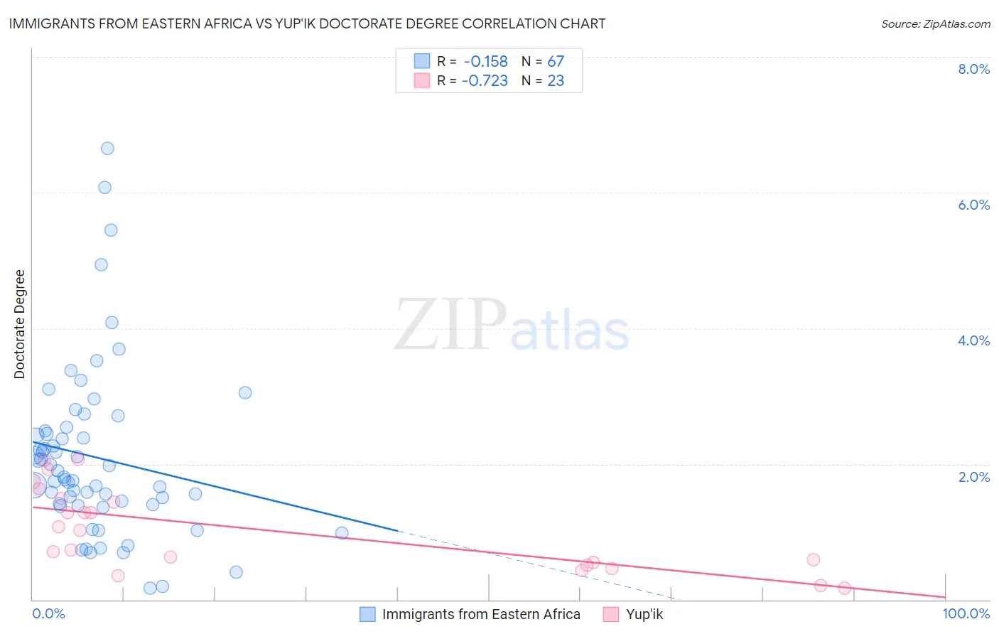 Immigrants from Eastern Africa vs Yup'ik Doctorate Degree