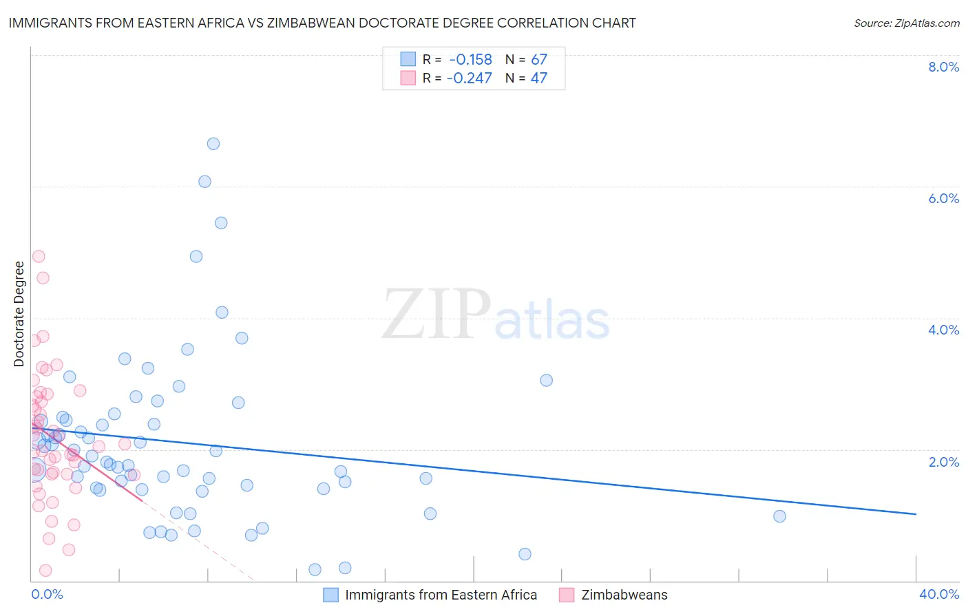 Immigrants from Eastern Africa vs Zimbabwean Doctorate Degree