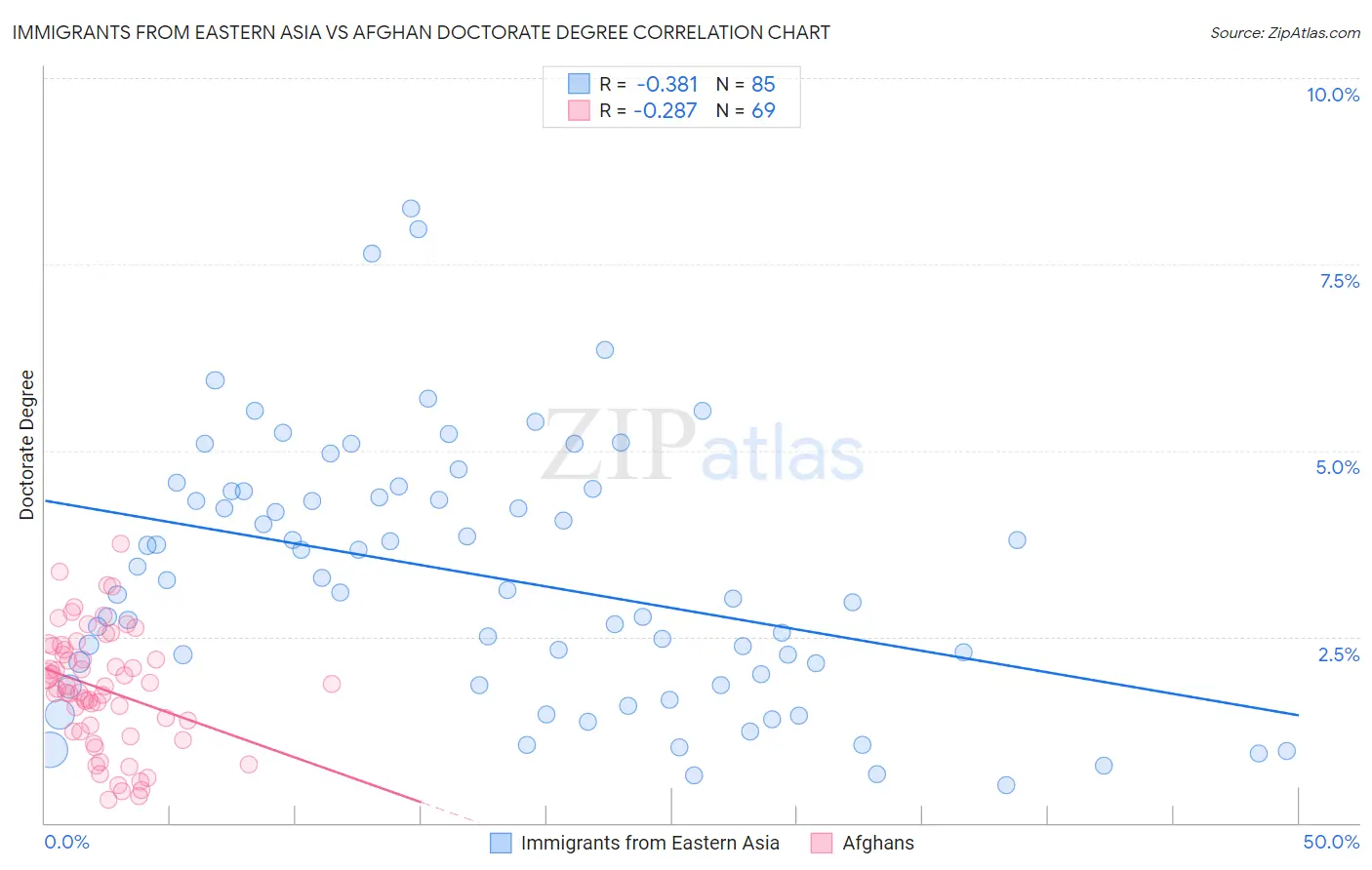Immigrants from Eastern Asia vs Afghan Doctorate Degree
