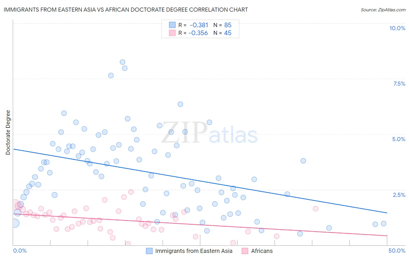 Immigrants from Eastern Asia vs African Doctorate Degree