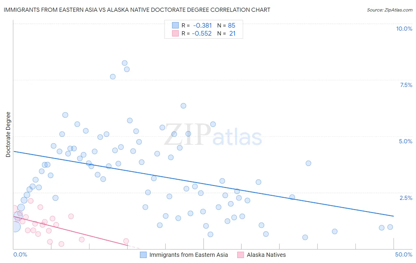 Immigrants from Eastern Asia vs Alaska Native Doctorate Degree
