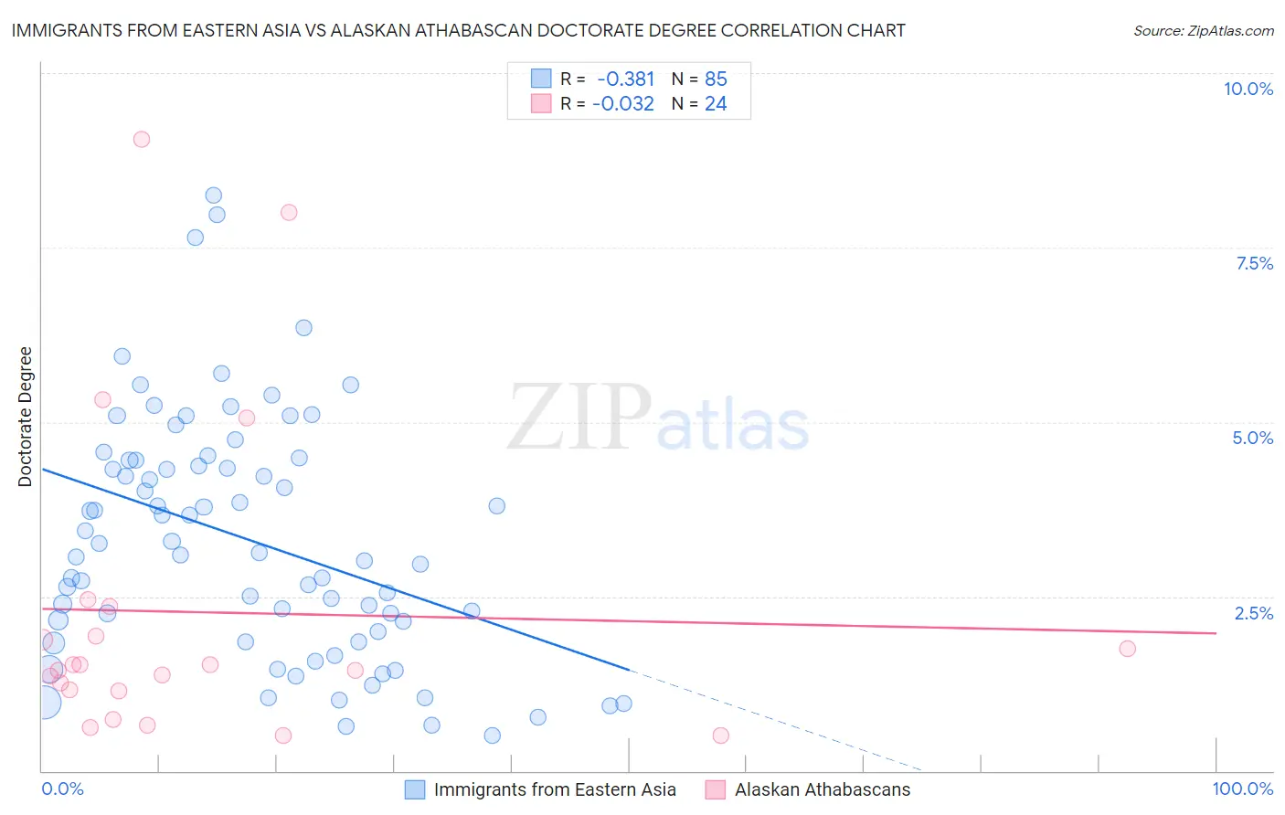 Immigrants from Eastern Asia vs Alaskan Athabascan Doctorate Degree