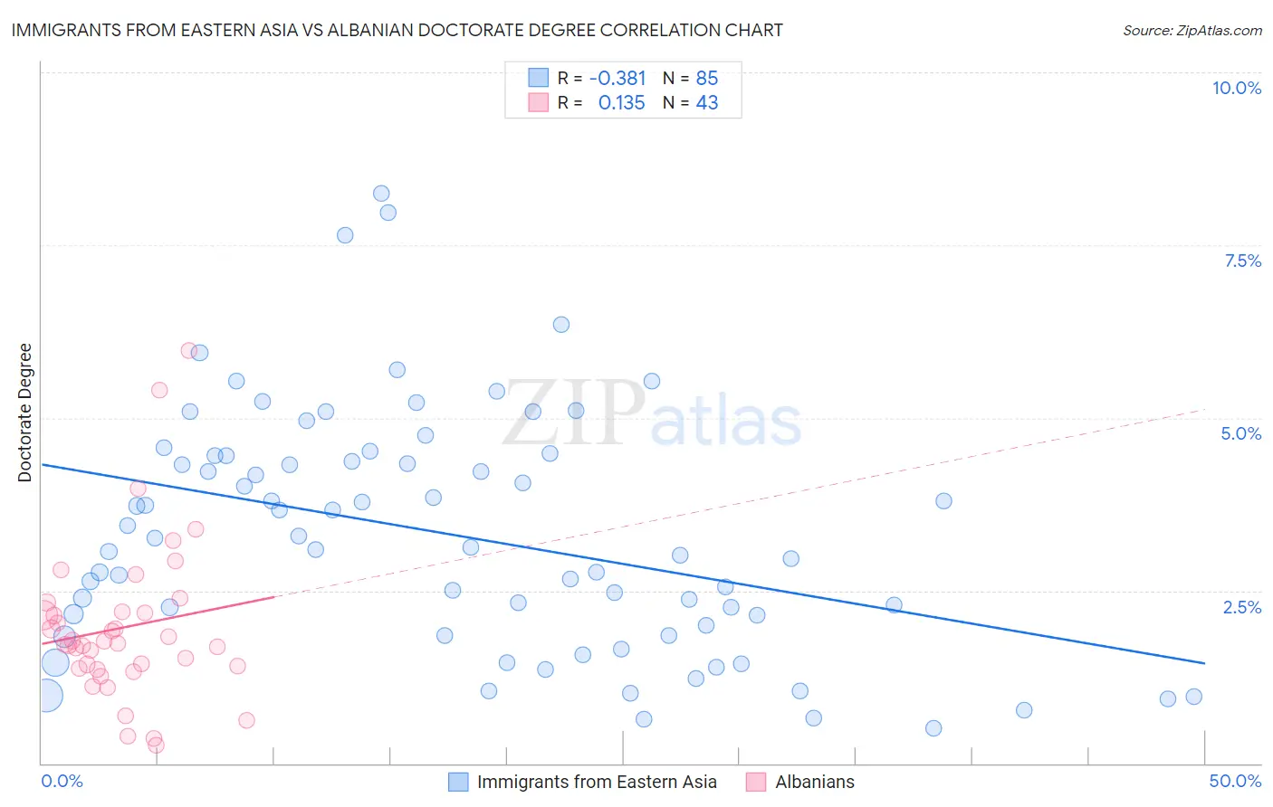 Immigrants from Eastern Asia vs Albanian Doctorate Degree