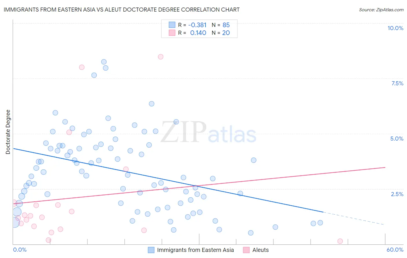 Immigrants from Eastern Asia vs Aleut Doctorate Degree
