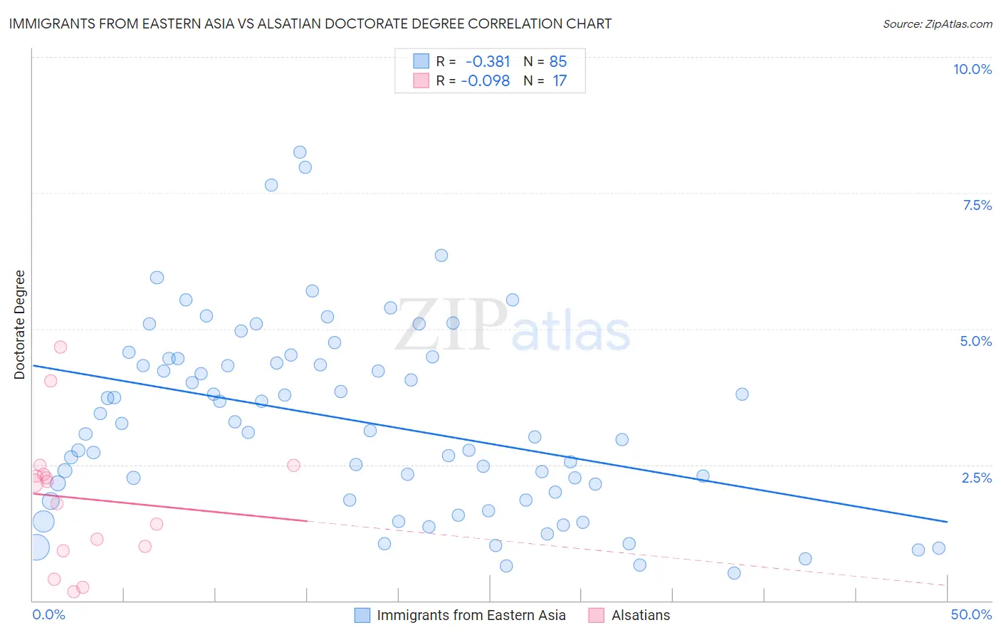 Immigrants from Eastern Asia vs Alsatian Doctorate Degree