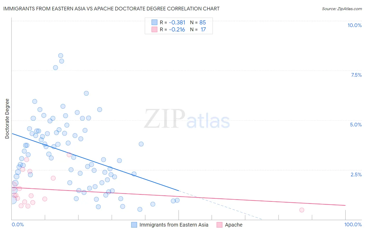Immigrants from Eastern Asia vs Apache Doctorate Degree