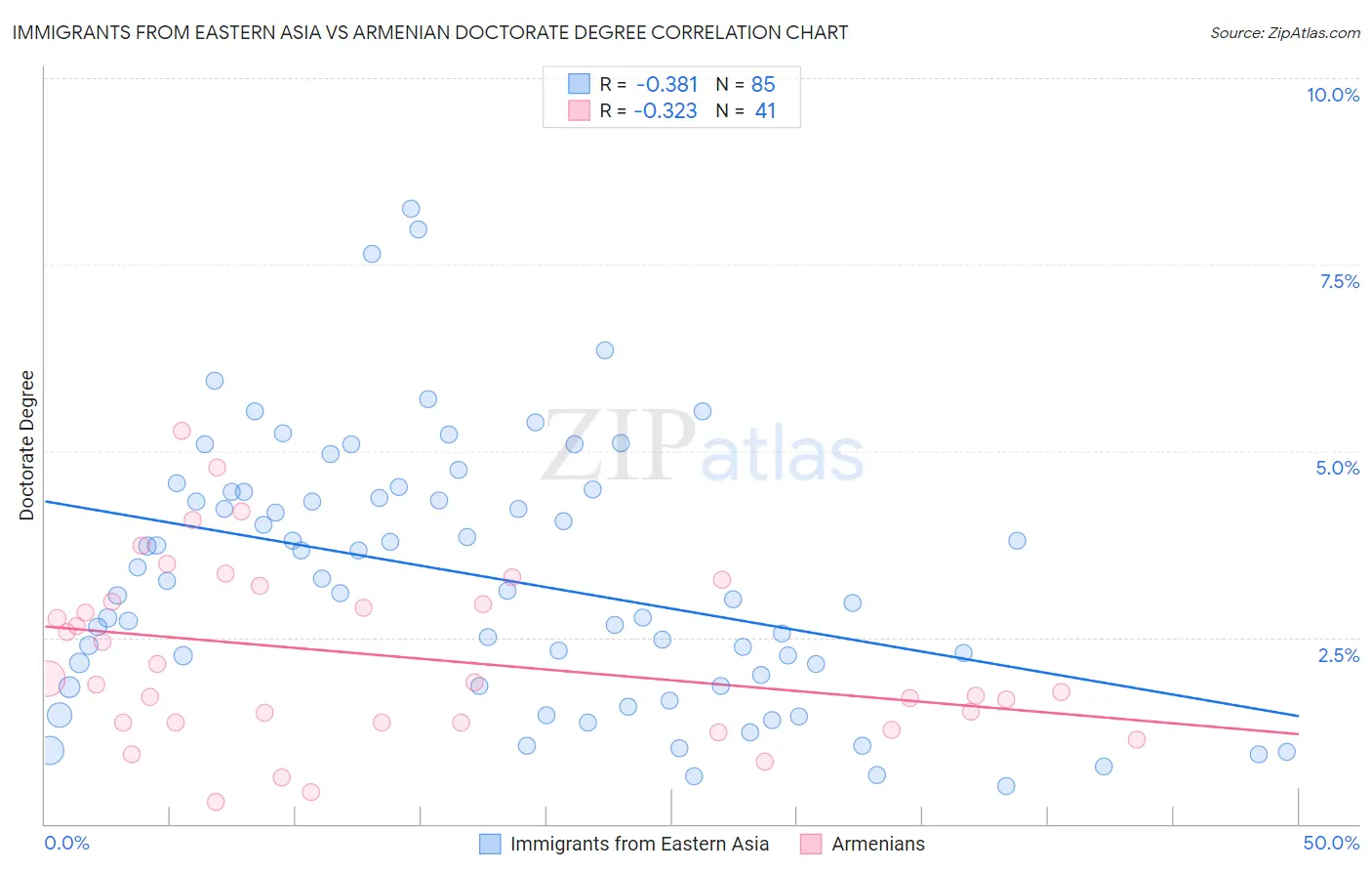 Immigrants from Eastern Asia vs Armenian Doctorate Degree