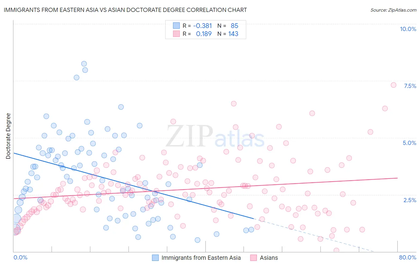 Immigrants from Eastern Asia vs Asian Doctorate Degree
