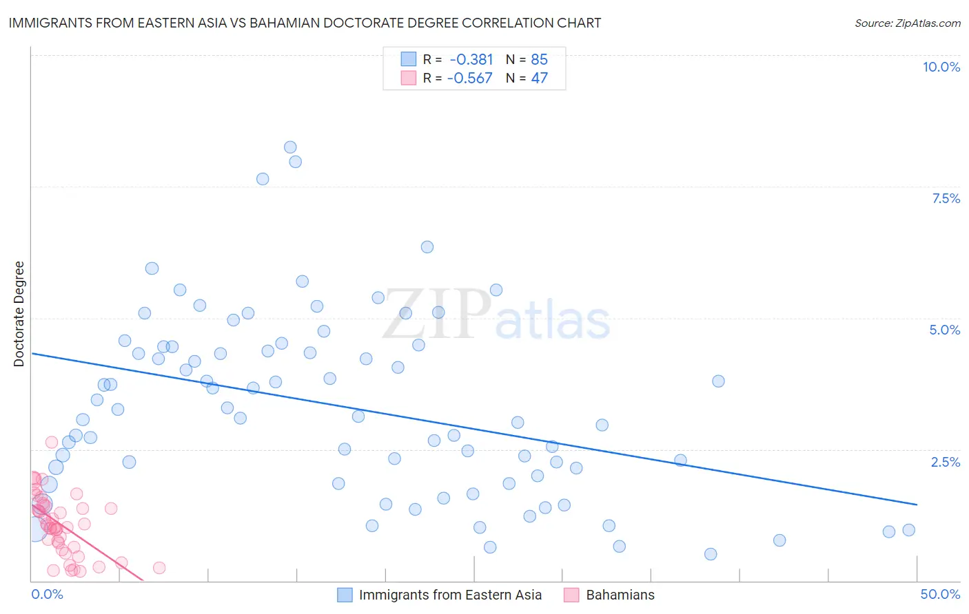 Immigrants from Eastern Asia vs Bahamian Doctorate Degree