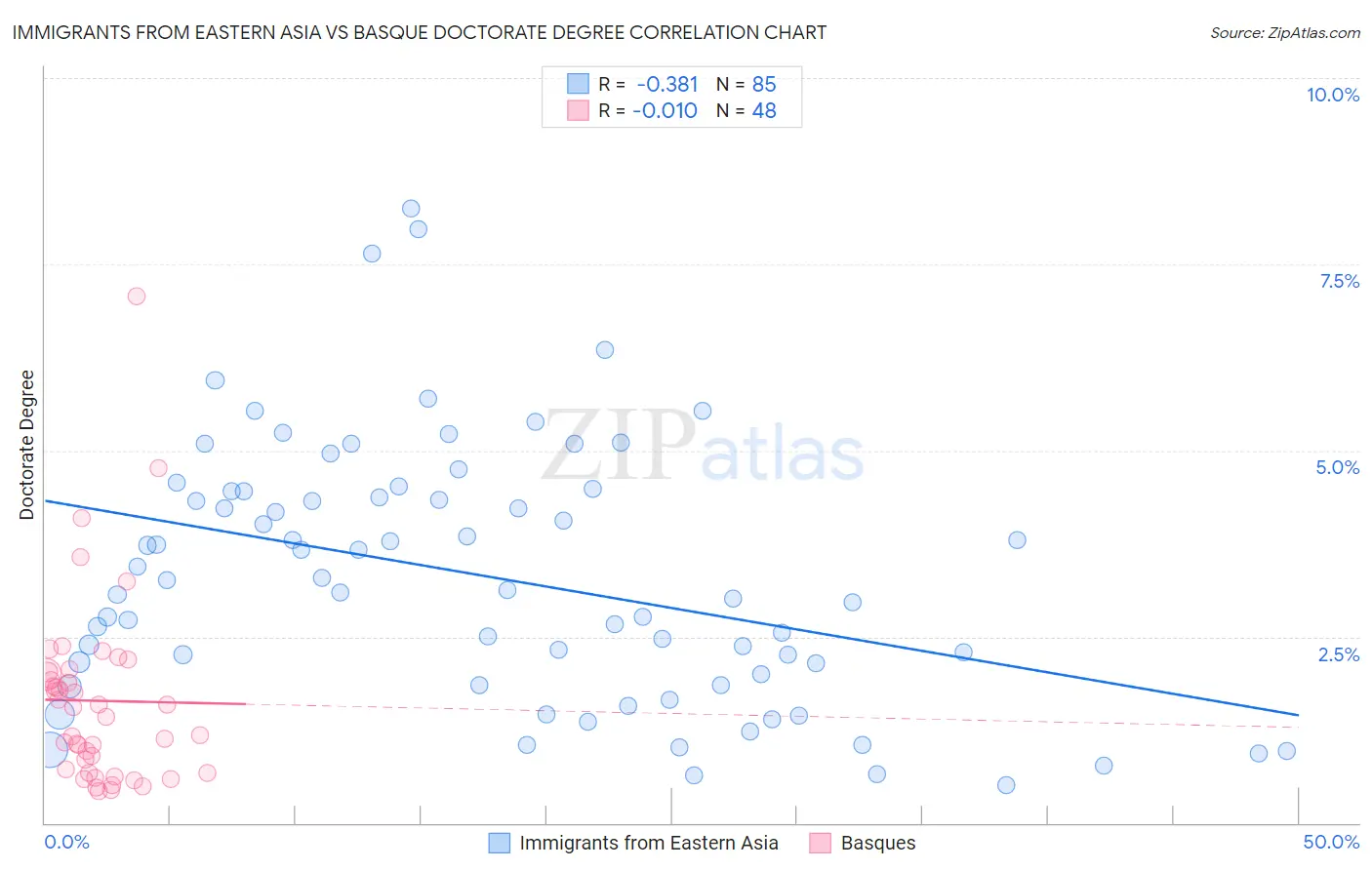 Immigrants from Eastern Asia vs Basque Doctorate Degree