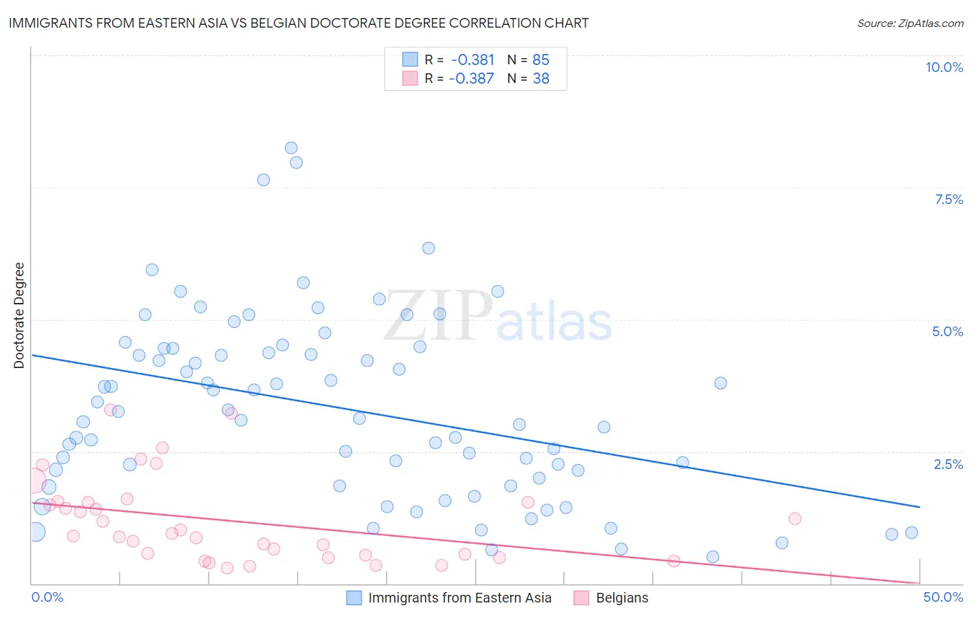 Immigrants from Eastern Asia vs Belgian Doctorate Degree