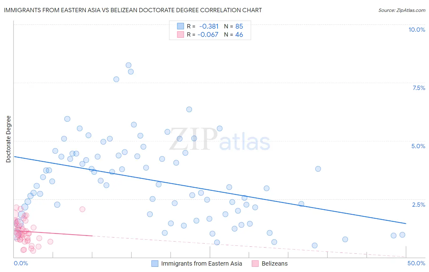 Immigrants from Eastern Asia vs Belizean Doctorate Degree