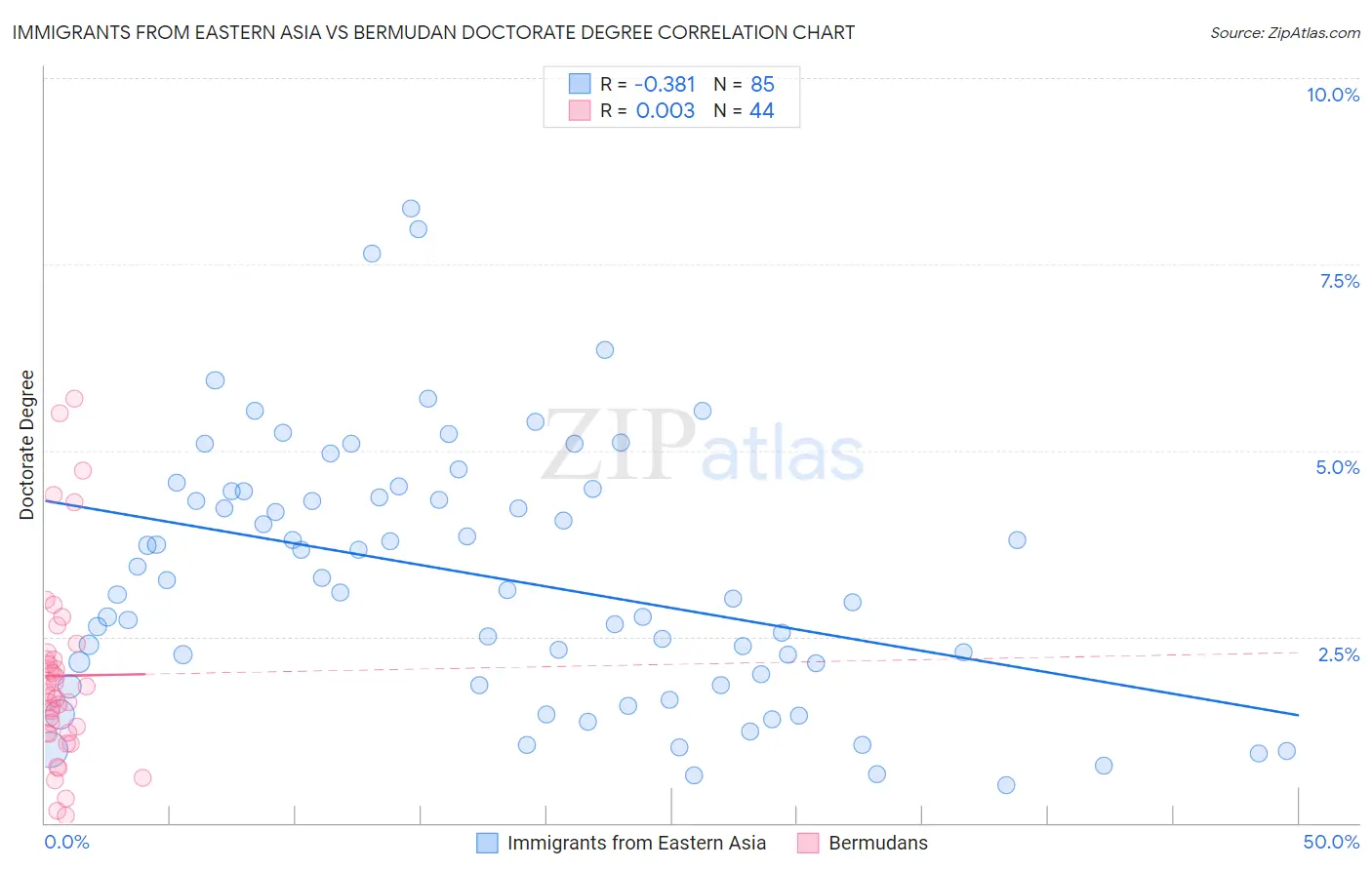 Immigrants from Eastern Asia vs Bermudan Doctorate Degree